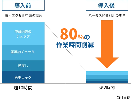 経費精算システム導入効果